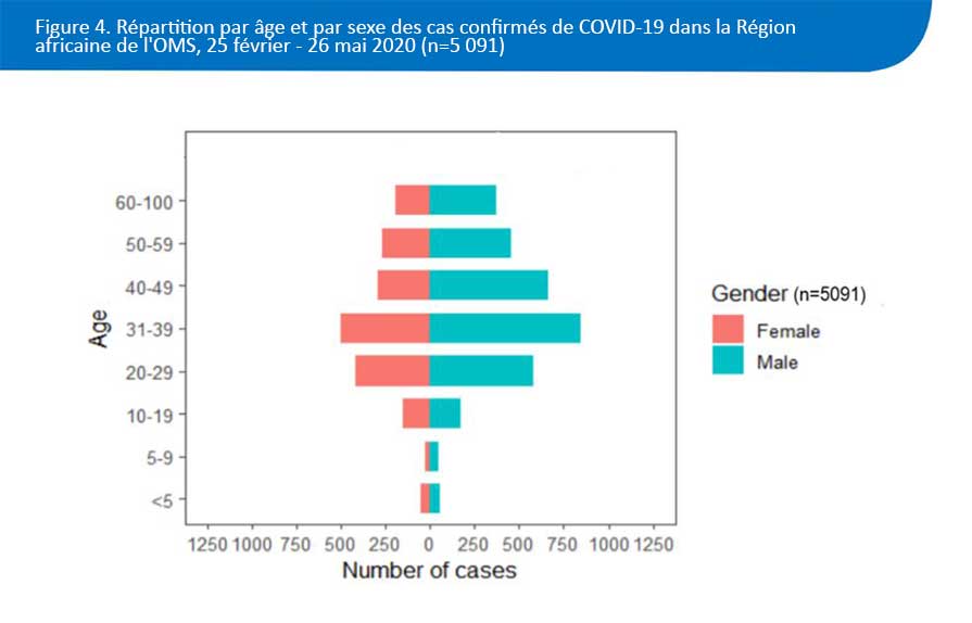 Âge et sexe des cas confirmés du COVID-19