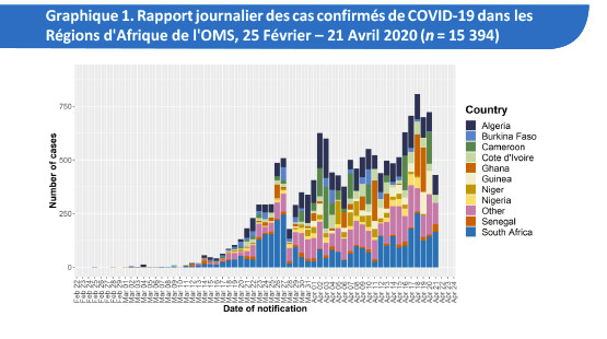 Rapport journalier des cas confirmés de COVID-19 dans les Régions d'Afrique de l'OMS, 25 Février – 21 Avril 2020