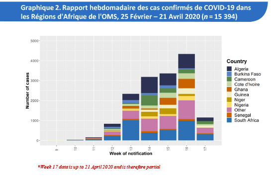 Rapport hebdomadaire des cas confirmés de COVID-19 dans les Régions d'Afrique de l'OMS, 25 Février – 21 Avril 2020