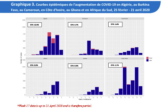 Courbes épidémiques de l'augmentation de COVID-19 en Algérie, au Burkina Faso, au Cameroun, en Côte d'Ivoire, au Ghana et en Afrique du Sud, 25 février - 21 avril 2020